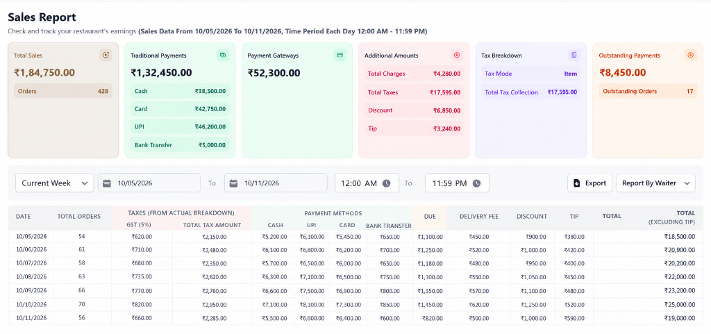 Geni Menu Sales Report and Restaurant Performance Analytics Dashboard